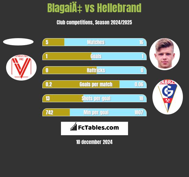 BlagaiÄ‡ vs Hellebrand h2h player stats