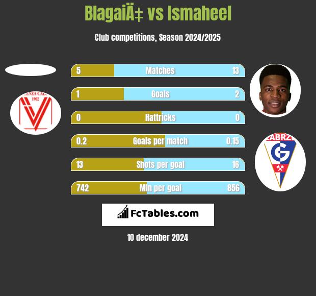 BlagaiÄ‡ vs Ismaheel h2h player stats