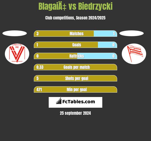 BlagaiÄ‡ vs Biedrzycki h2h player stats