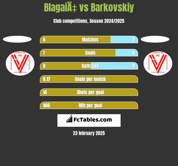 BlagaiÄ‡ vs Barkovskiy h2h player stats