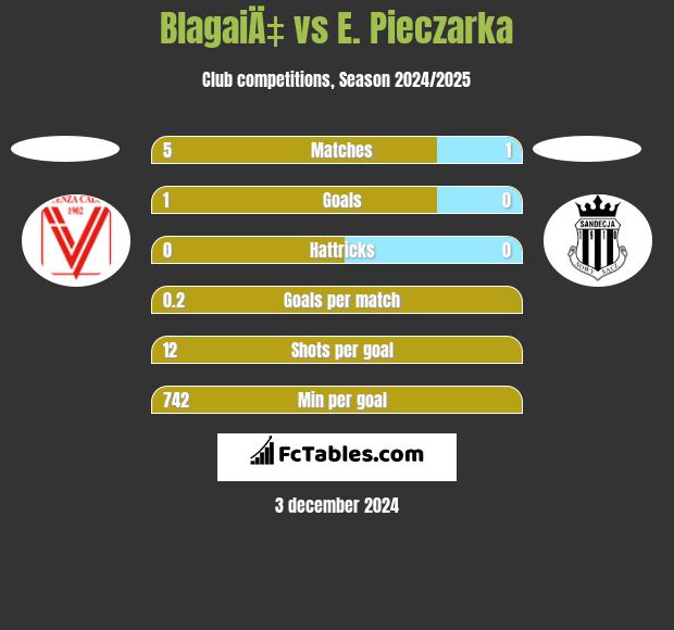 BlagaiÄ‡ vs E. Pieczarka h2h player stats