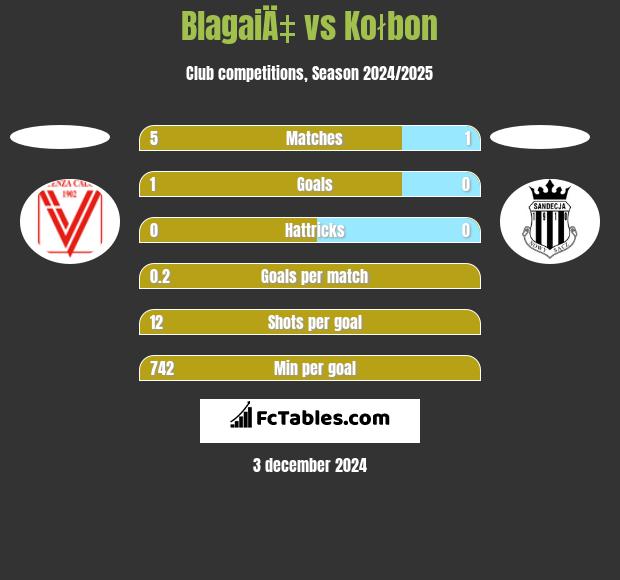 BlagaiÄ‡ vs Kołbon h2h player stats