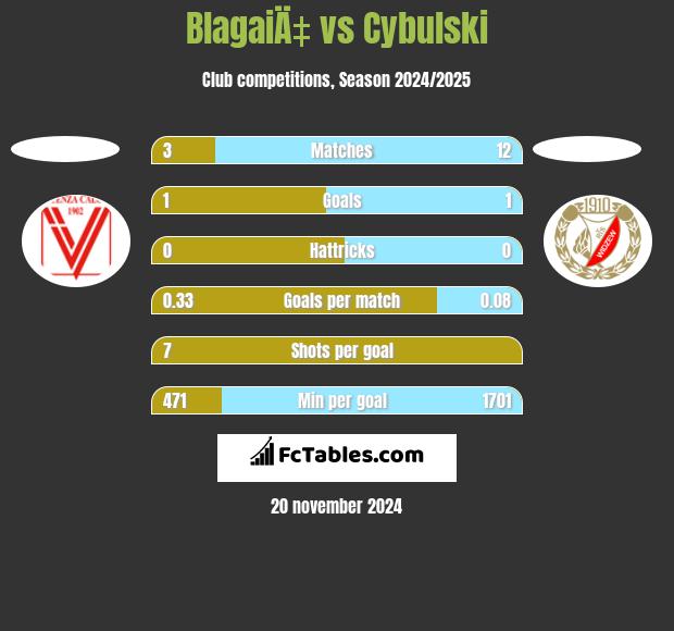 BlagaiÄ‡ vs Cybulski h2h player stats