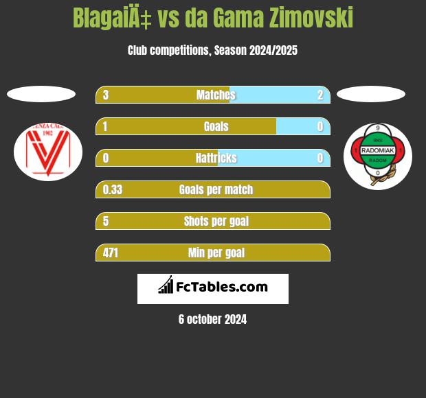 BlagaiÄ‡ vs da Gama Zimovski h2h player stats