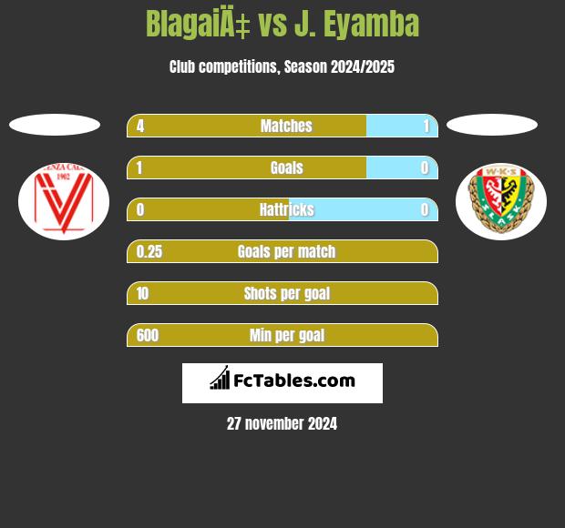 BlagaiÄ‡ vs J. Eyamba h2h player stats