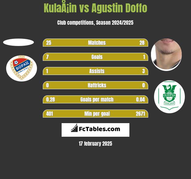 KulaÅ¡in vs Agustin Doffo h2h player stats