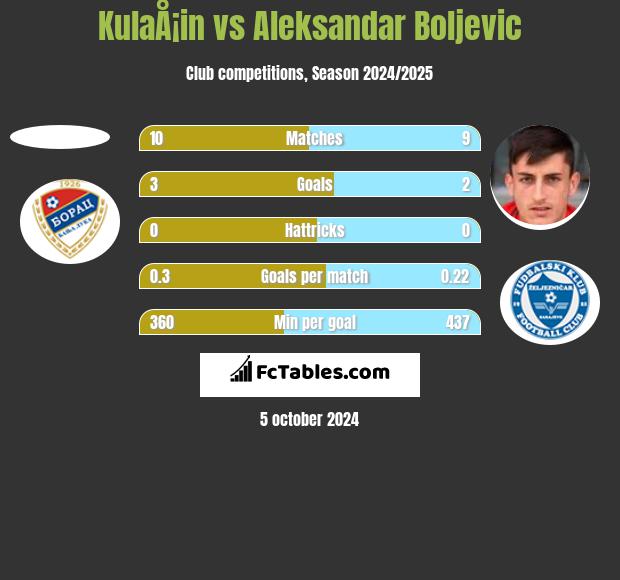 KulaÅ¡in vs Aleksandar Boljevic h2h player stats