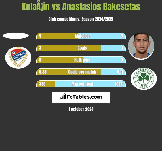 KulaÅ¡in vs Anastasios Bakesetas h2h player stats