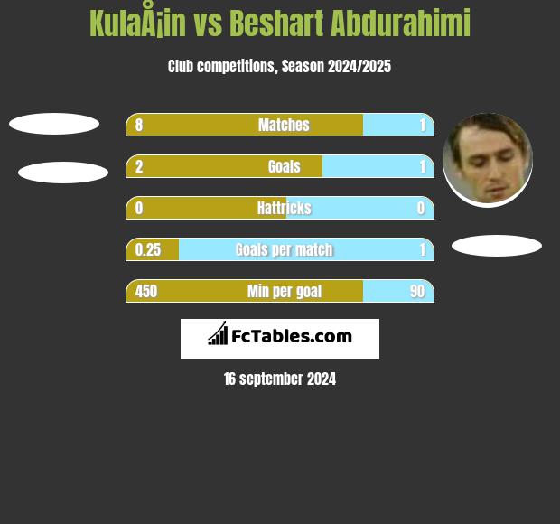 KulaÅ¡in vs Beshart Abdurahimi h2h player stats