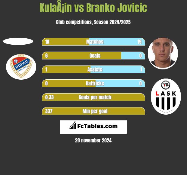 KulaÅ¡in vs Branko Jovicic h2h player stats