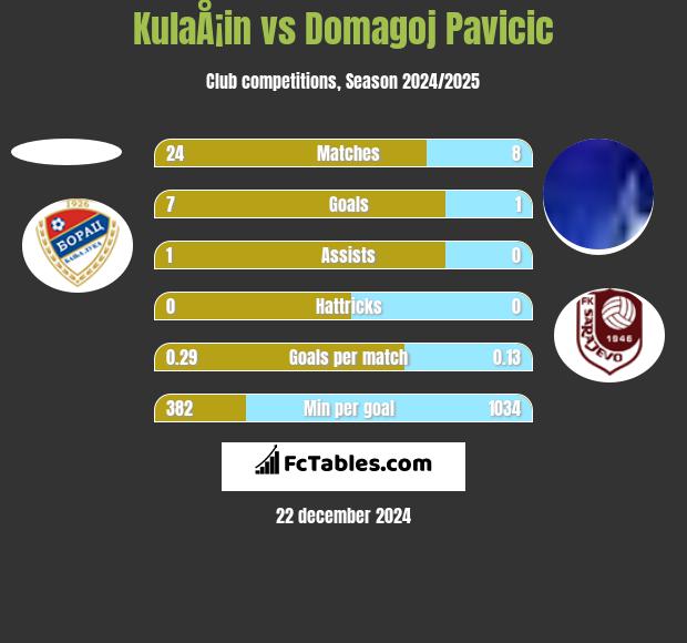 KulaÅ¡in vs Domagoj Pavicić h2h player stats