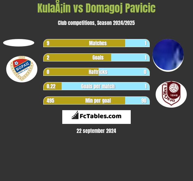 KulaÅ¡in vs Domagoj Pavicic h2h player stats