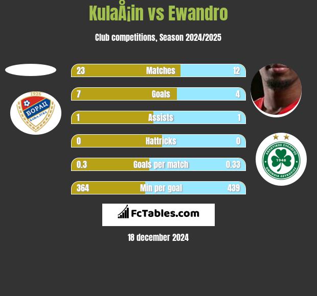 KulaÅ¡in vs Ewandro h2h player stats