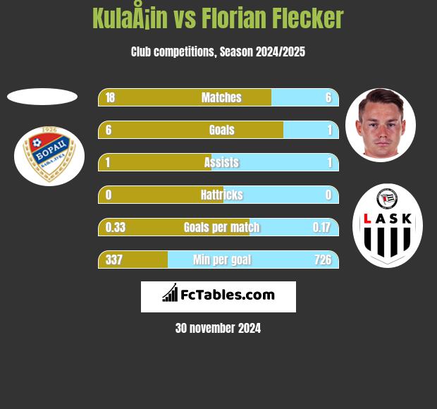 KulaÅ¡in vs Florian Flecker h2h player stats