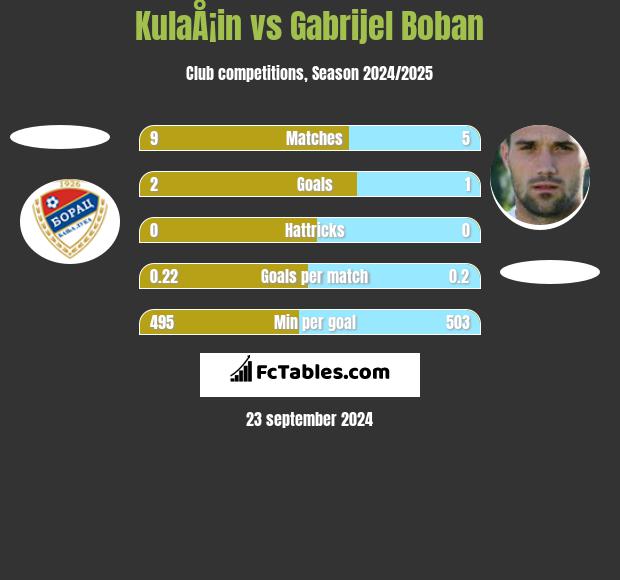 KulaÅ¡in vs Gabrijel Boban h2h player stats