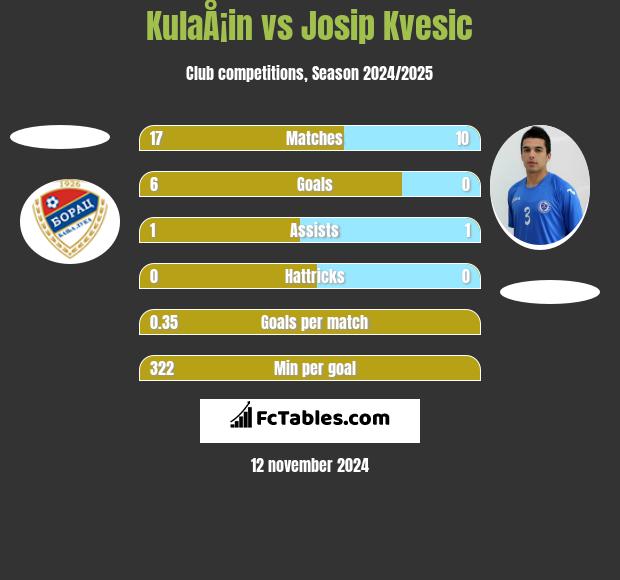 KulaÅ¡in vs Josip Kvesic h2h player stats