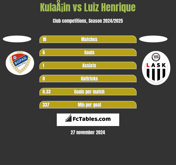 KulaÅ¡in vs Luiz Henrique h2h player stats