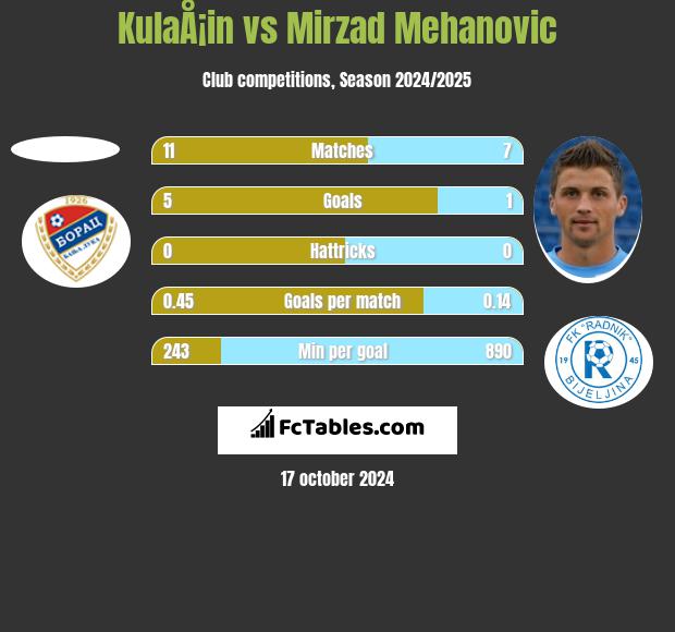 KulaÅ¡in vs Mirzad Mehanovic h2h player stats