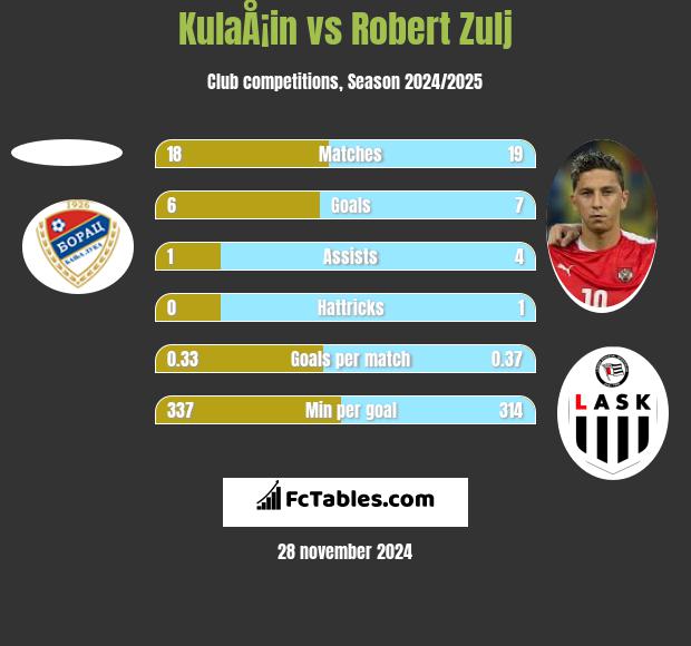 KulaÅ¡in vs Robert Zulj h2h player stats