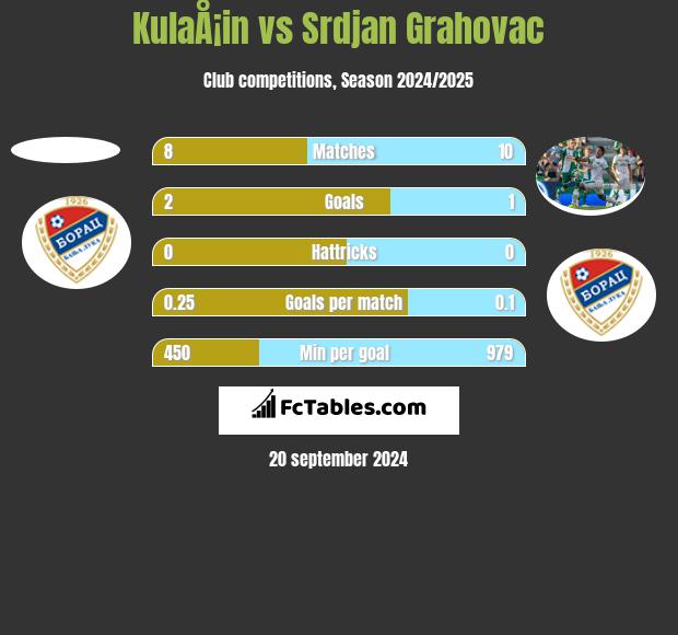 KulaÅ¡in vs Srdjan Grahovac h2h player stats