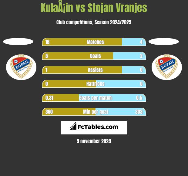 KulaÅ¡in vs Stojan Vranjes h2h player stats