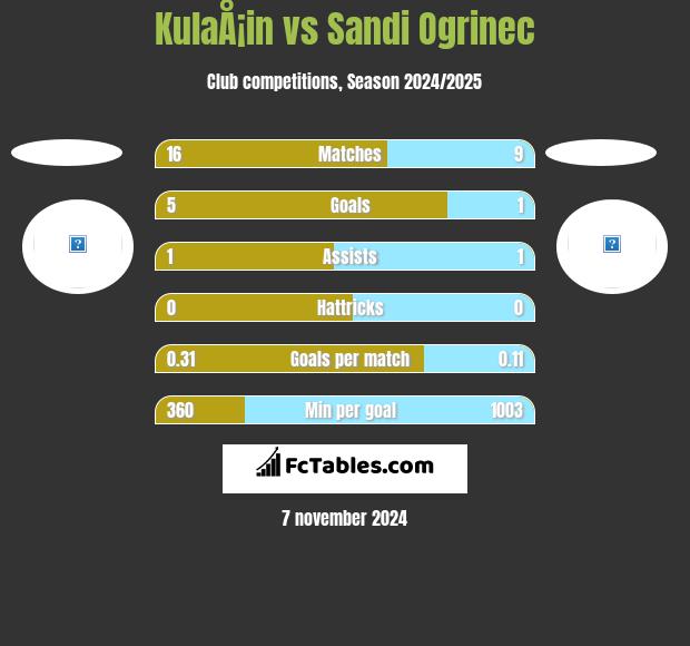 KulaÅ¡in vs Sandi Ogrinec h2h player stats