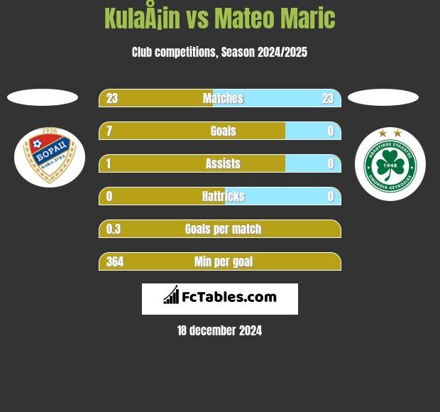 KulaÅ¡in vs Mateo Maric h2h player stats