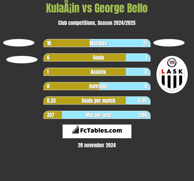 KulaÅ¡in vs George Bello h2h player stats