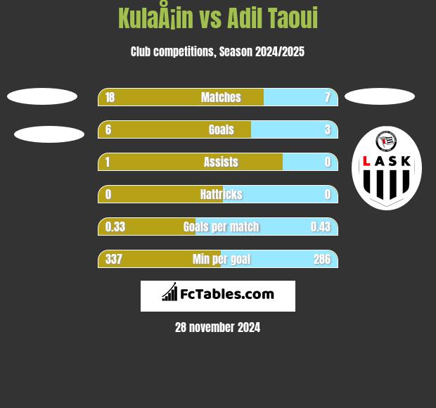 KulaÅ¡in vs Adil Taoui h2h player stats