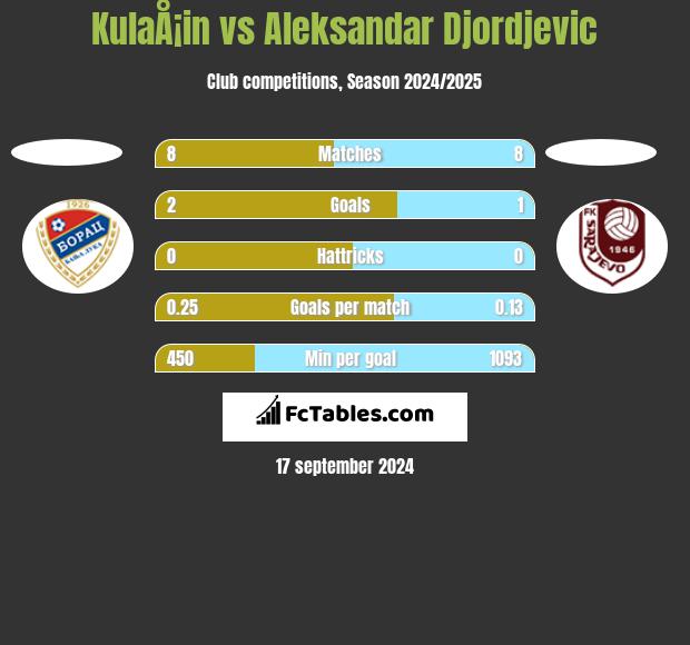 KulaÅ¡in vs Aleksandar Djordjevic h2h player stats