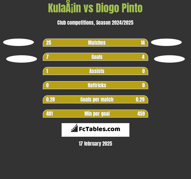 KulaÅ¡in vs Diogo Pinto h2h player stats