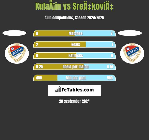 KulaÅ¡in vs SreÄ‡koviÄ‡ h2h player stats