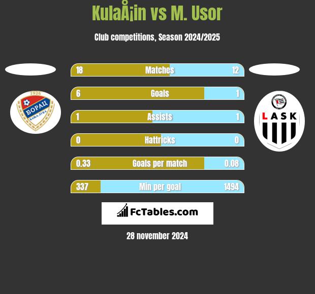 KulaÅ¡in vs M. Usor h2h player stats