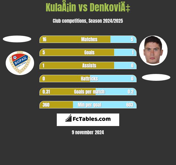 KulaÅ¡in vs DenkoviÄ‡ h2h player stats