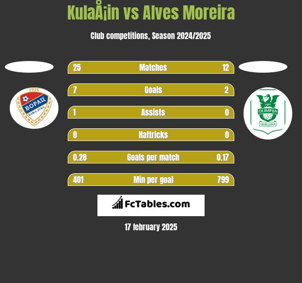 KulaÅ¡in vs Alves Moreira h2h player stats