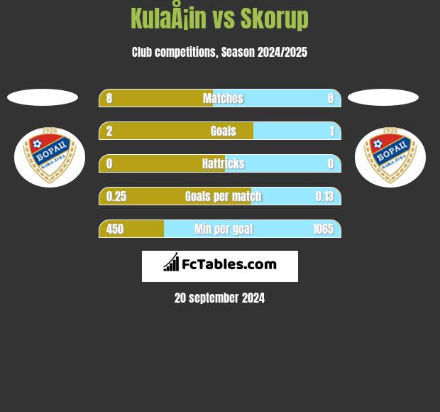 KulaÅ¡in vs Skorup h2h player stats