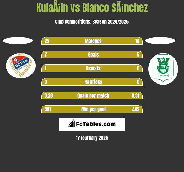 KulaÅ¡in vs Blanco SÃ¡nchez h2h player stats