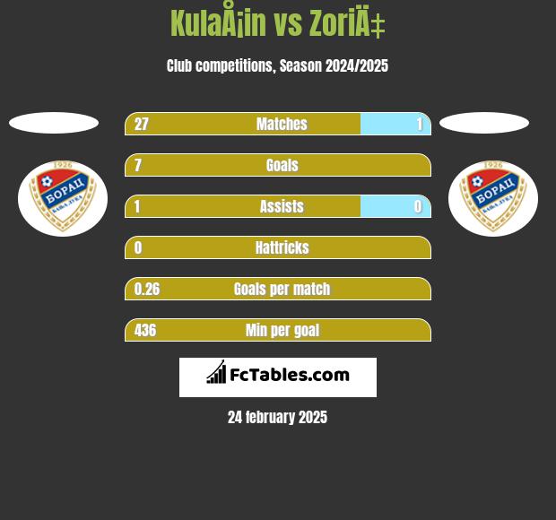 KulaÅ¡in vs ZoriÄ‡ h2h player stats