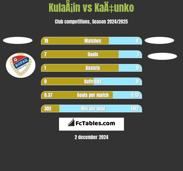 KulaÅ¡in vs KaÄ‡unko h2h player stats