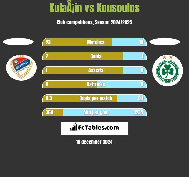 KulaÅ¡in vs Kousoulos h2h player stats