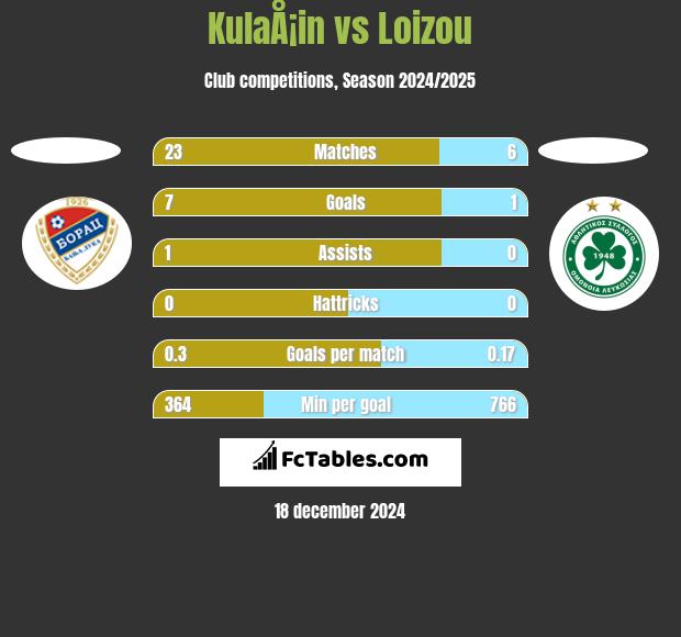 KulaÅ¡in vs Loizou h2h player stats