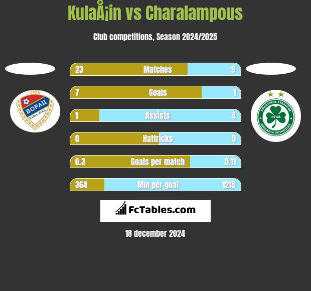 KulaÅ¡in vs Charalampous h2h player stats