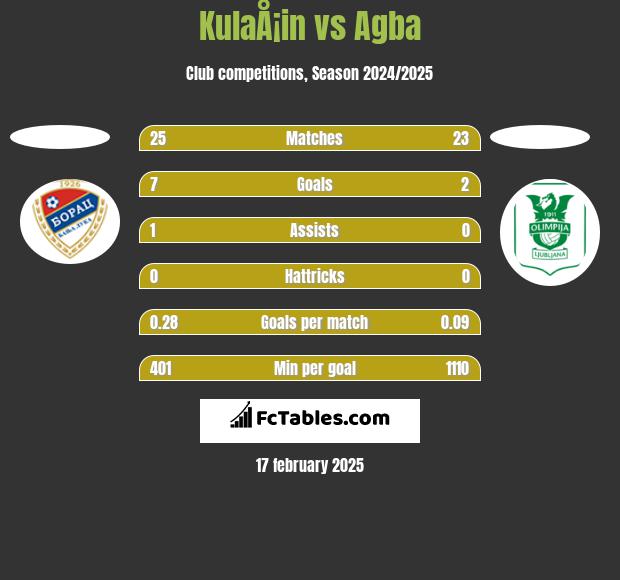 KulaÅ¡in vs Agba h2h player stats