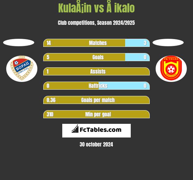 KulaÅ¡in vs Å ikalo h2h player stats