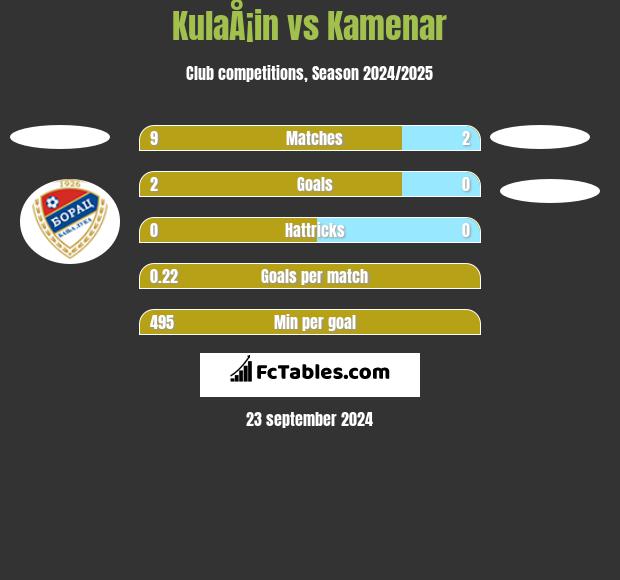 KulaÅ¡in vs Kamenar h2h player stats