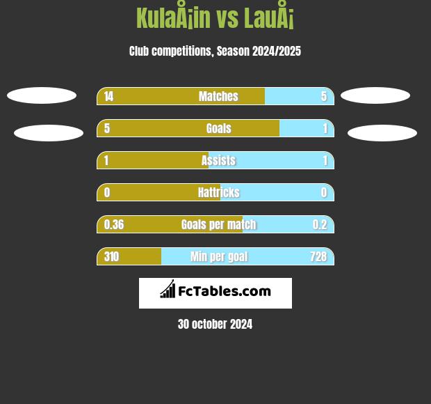 KulaÅ¡in vs LauÅ¡ h2h player stats