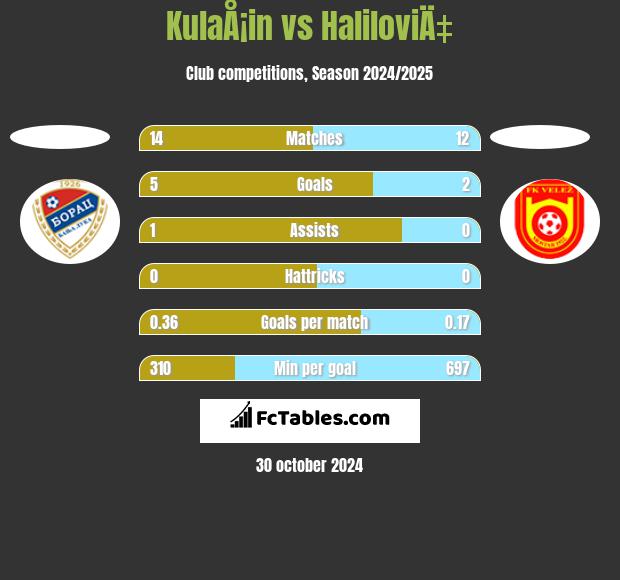 KulaÅ¡in vs HaliloviÄ‡ h2h player stats