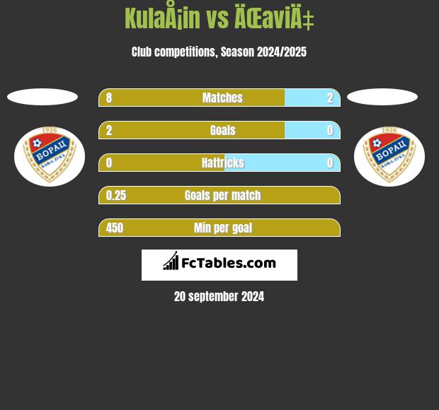 KulaÅ¡in vs ÄŒaviÄ‡ h2h player stats