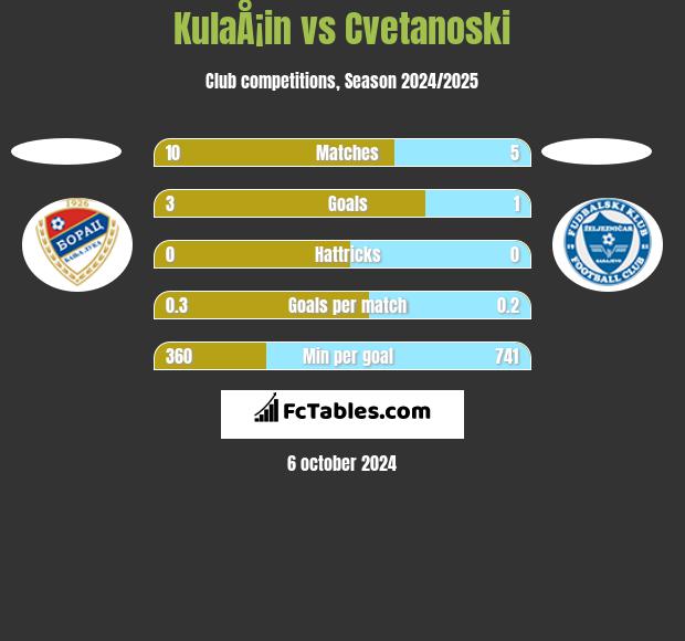 KulaÅ¡in vs Cvetanoski h2h player stats