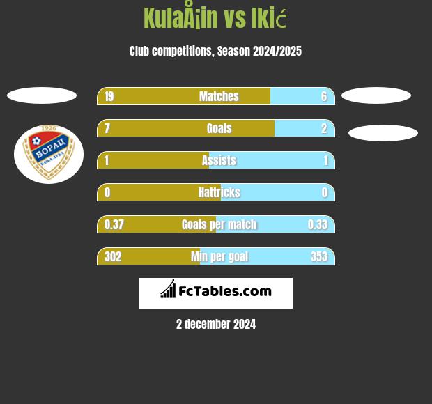 KulaÅ¡in vs Ikić h2h player stats